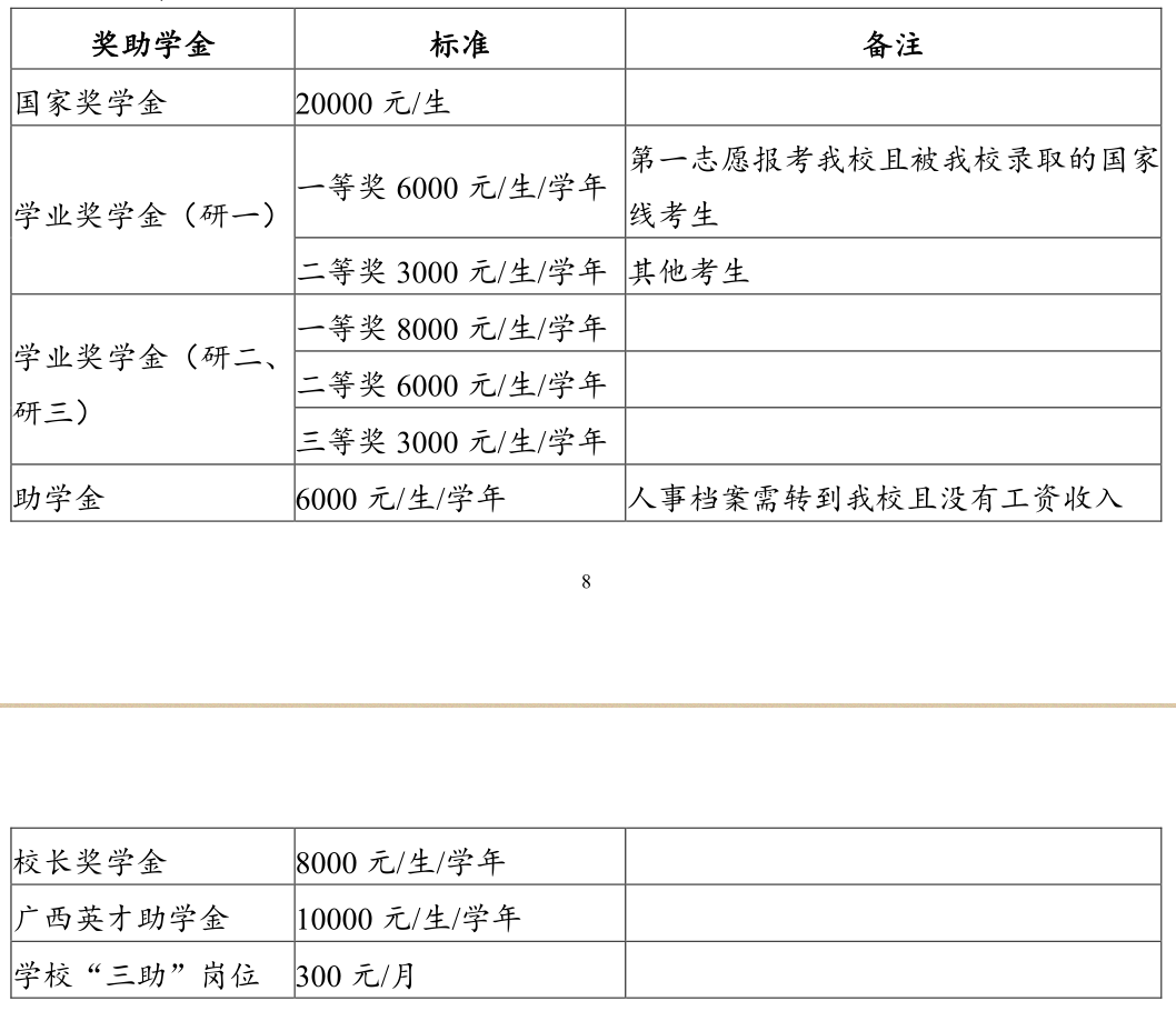 广西医学院校2021考研，研究生学费学制、奖助政策汇总