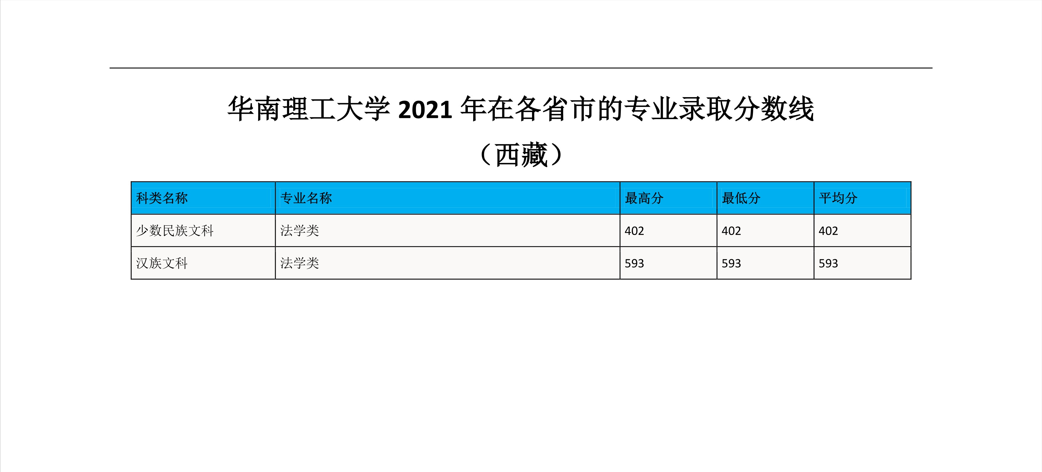 2022高考：华南理工大学2021年在各省市的专业录取分数线