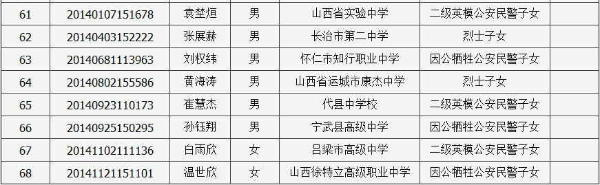 喜报！山西各地高考头名出炉！这68人还可加分...