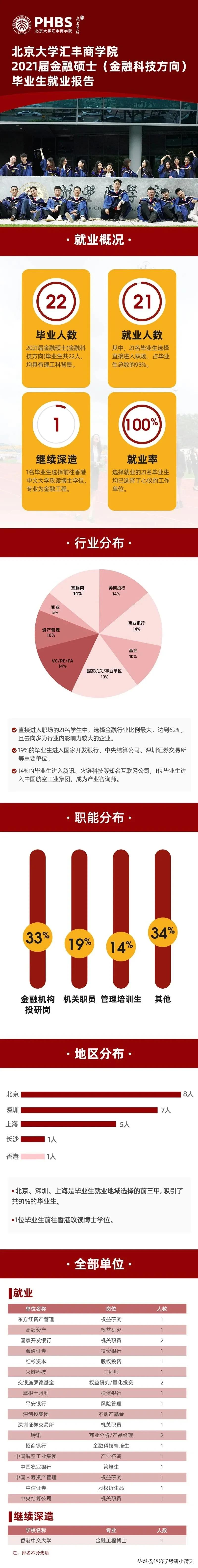 北大汇丰商学院很牛吗（北大汇丰金融硕士21届就业报告新鲜出炉）