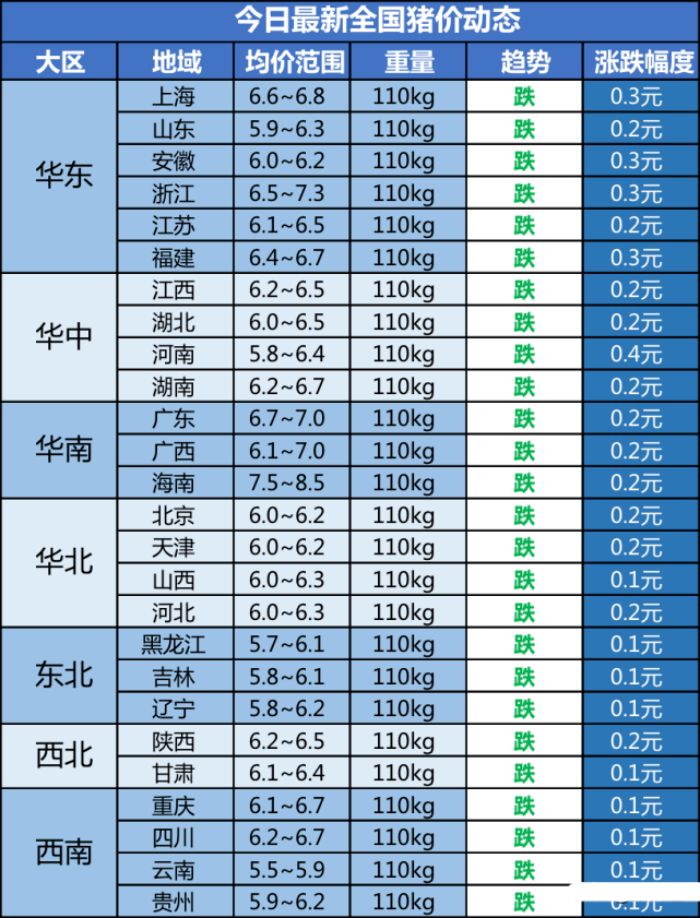 一头亏1000？多地猪价已破5，猪价进入下行期，6元一斤要稳不住？