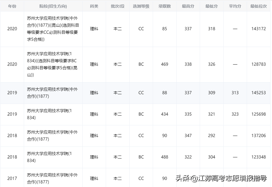 苏州大学应用技术学院历年录取分数线（2021江苏志愿填报资料）