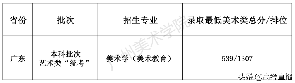 速看！多校本科艺体投档分公布，这些院校已爆满
