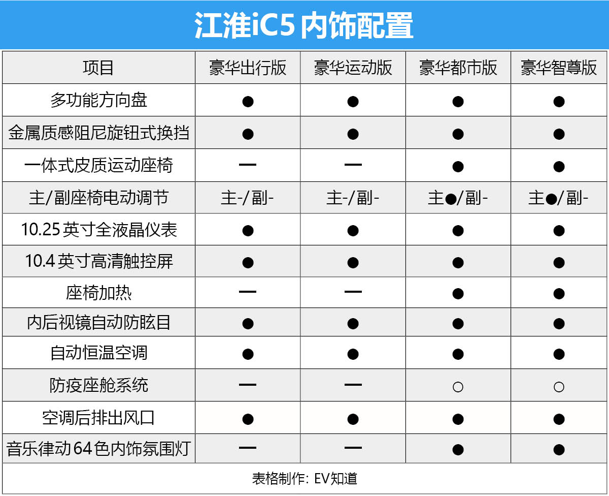 首推豪华都市版车型 江淮iC5购车手册
