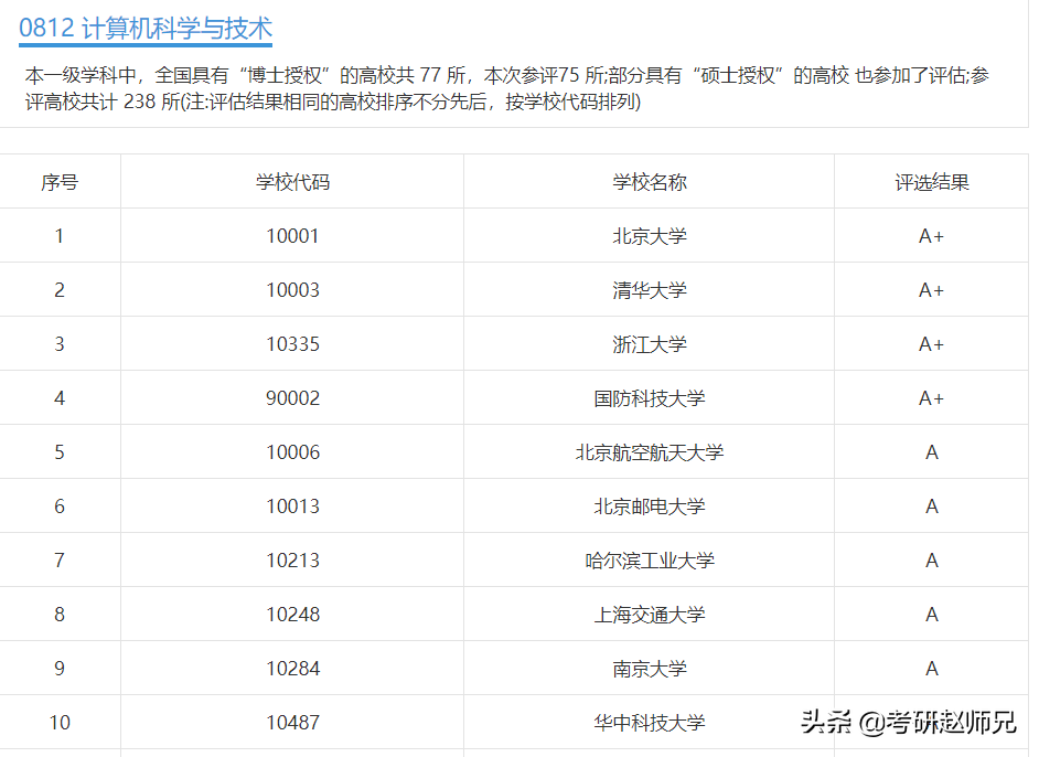 计算机考研院校排名及难度分析，计算机考研院校推荐(附2022年最新排行榜前十名单)