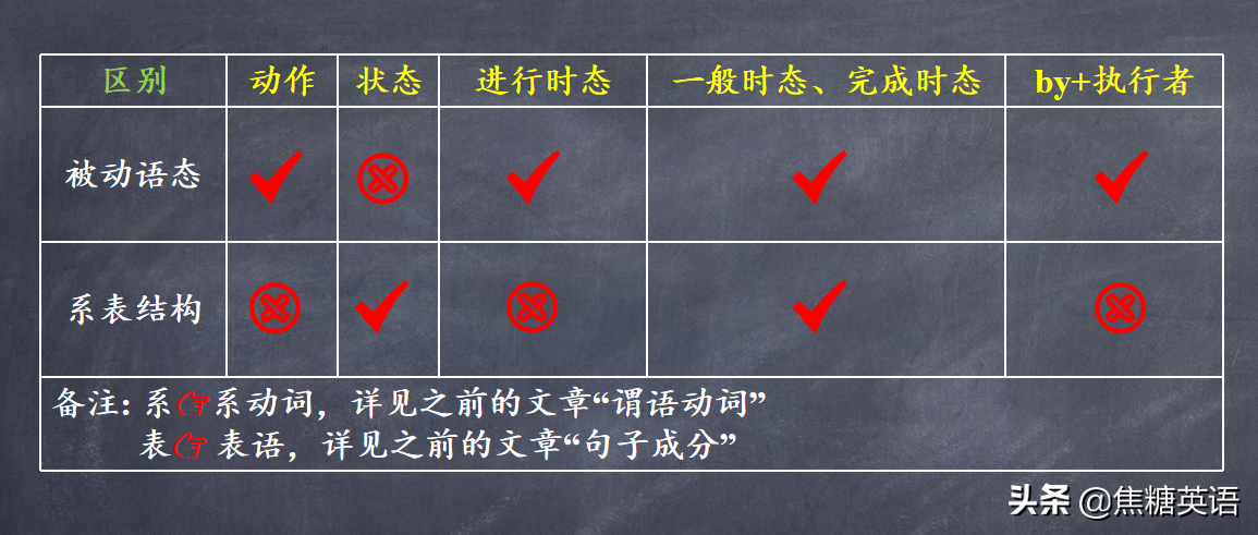 被动语态综合考点√