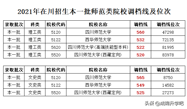 四川5所师范类院校录取分数对比，哪一所今年收分最出乎意料？