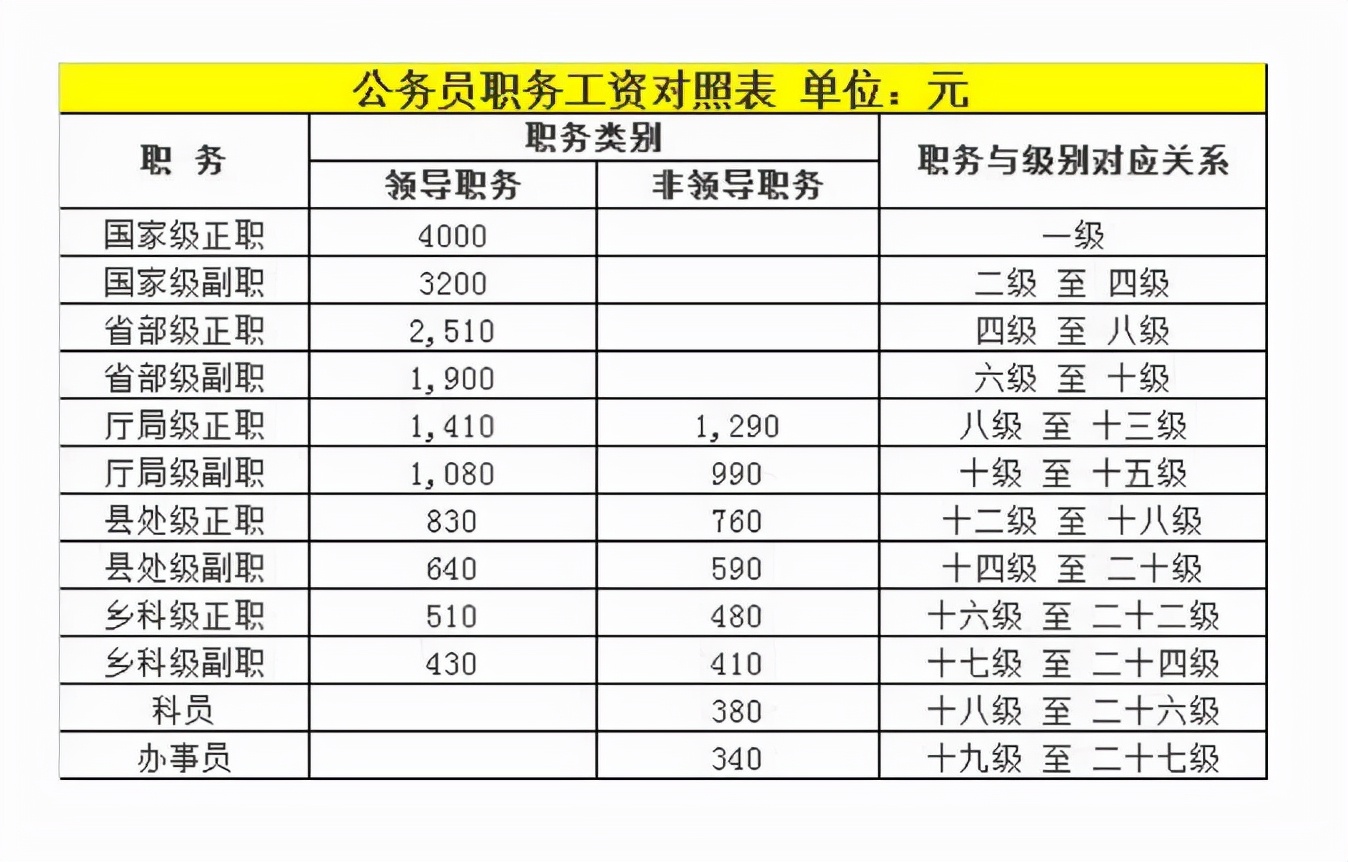 公务员工资曝光，一个月工资3004元，让很多公考人打了“退堂鼓”