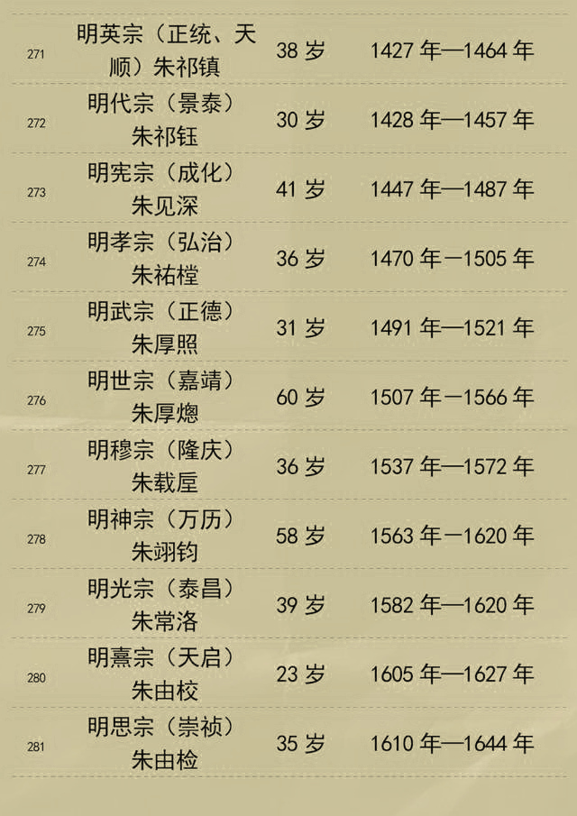 中国历朝历代皇帝寿命列表