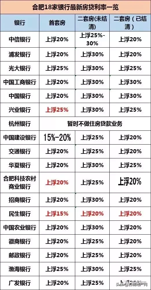 突发！合肥6家银行利率下调！最高降10%，最快7天就放款！