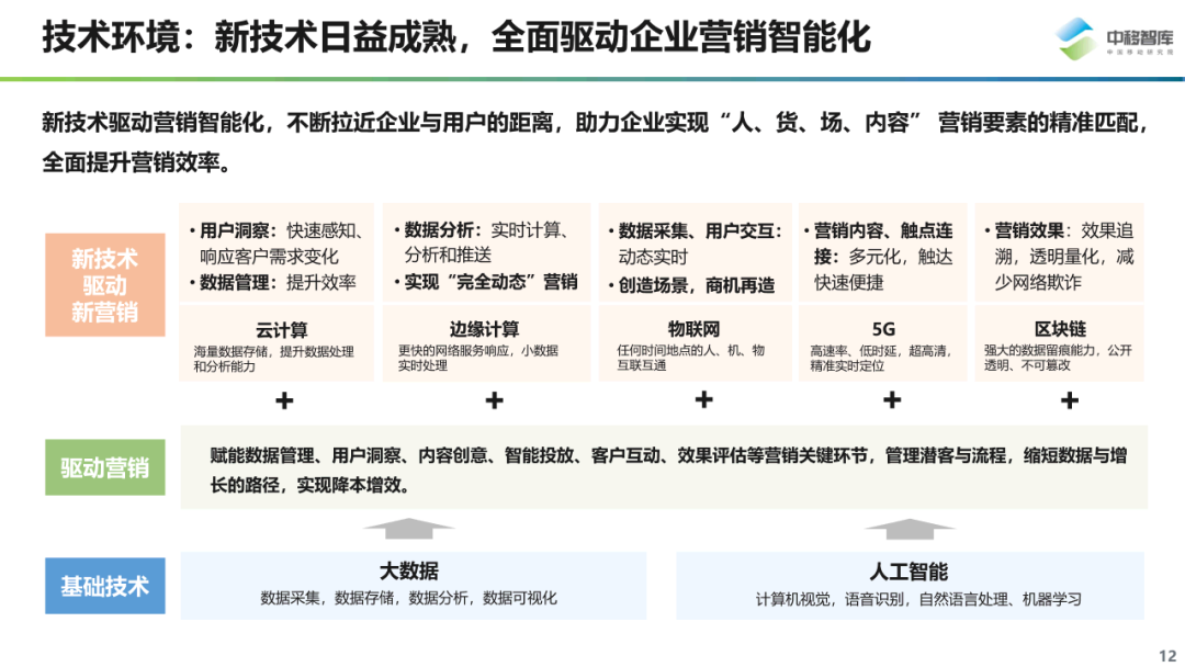 数字化营销现状与趋势