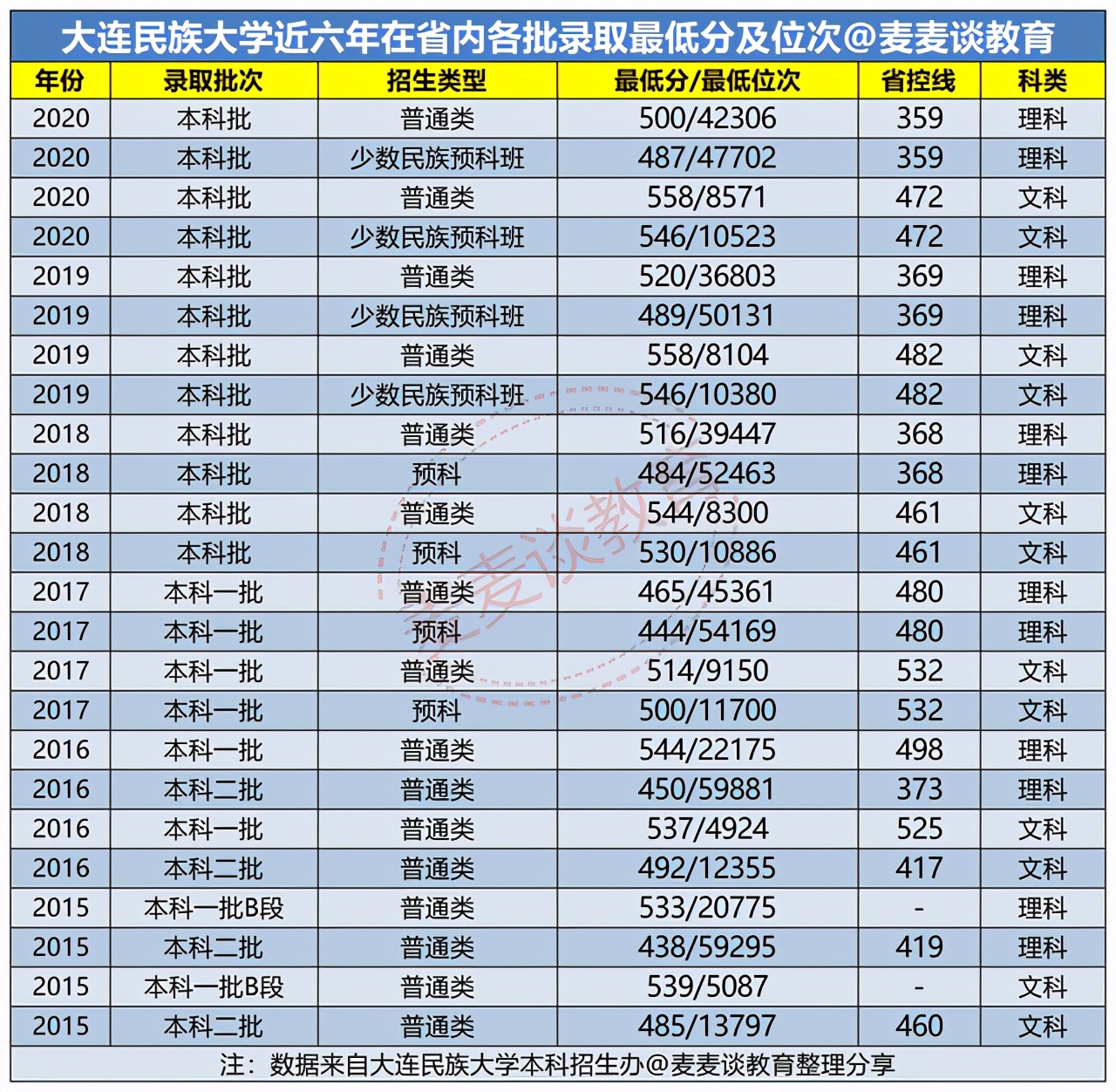 大连民族大学招聘（大连民族大学2020年在31省市内各省各专业录取分数及位次汇总）