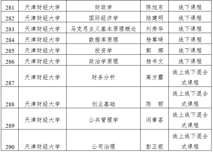 天津市级一流本科建设课程名单公示，快看看有没有你心仪的大学？