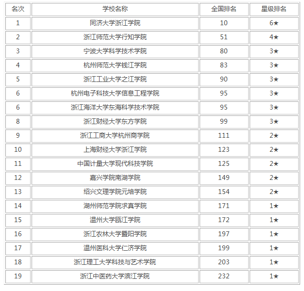 2021年浙江省的全部大学排名及名单