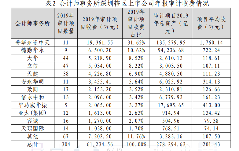 深圳辖区内国际四大还是强，内资大型会计师事务所大洗牌