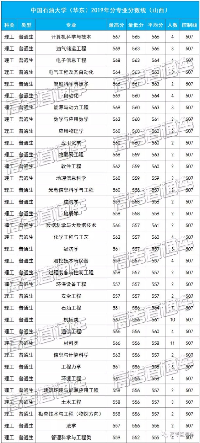中国石油大学（华东）2019各省分专业分数线，你离心仪专业差几分