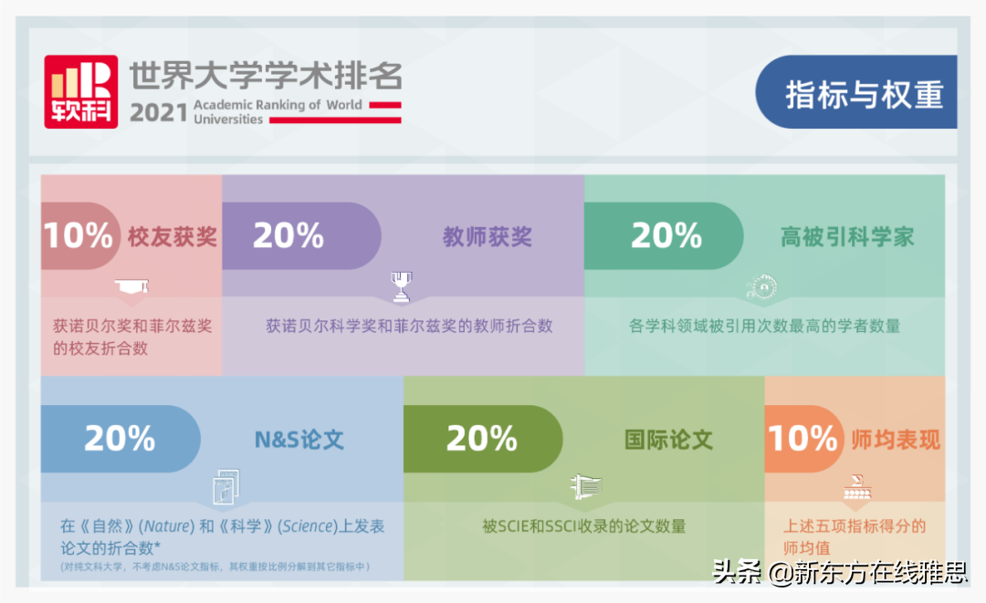 软科发布2021世界大学学术排名！牛津竟比剑桥差这么多