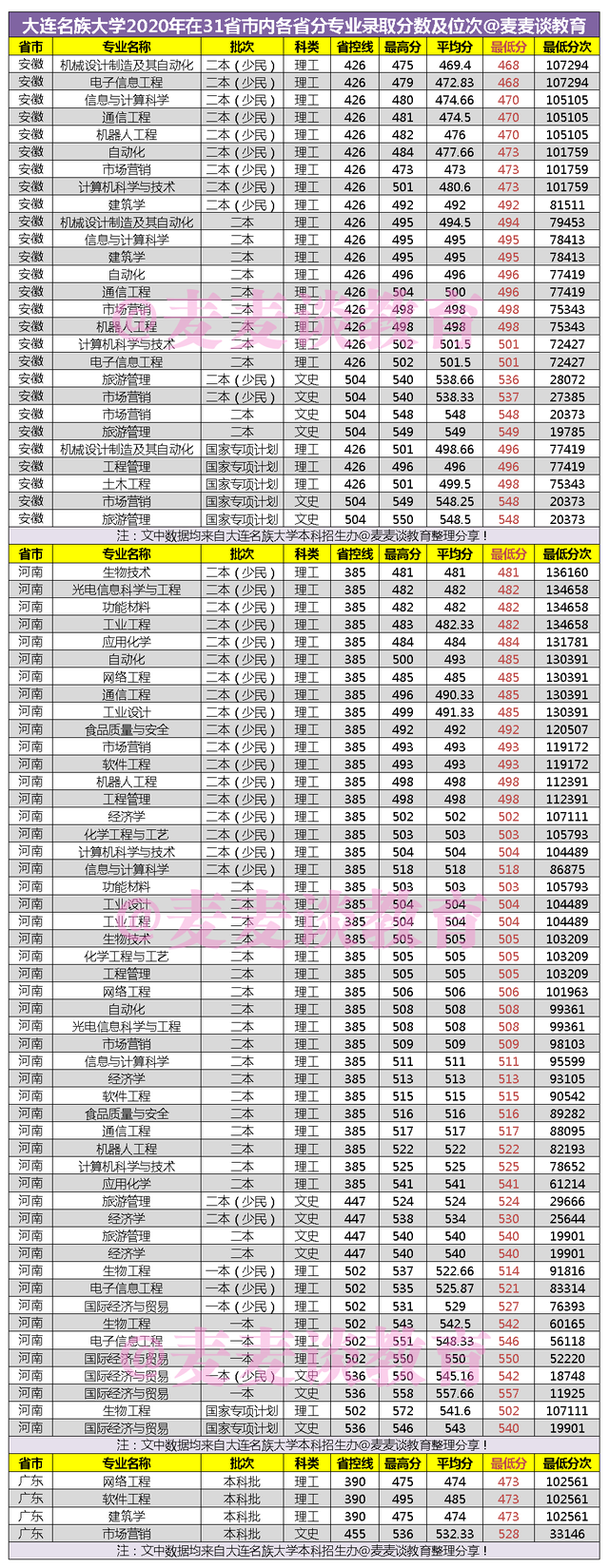 大连民族大学招聘（大连民族大学2020年在31省市内各省各专业录取分数及位次汇总）