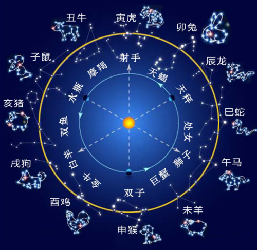 十二生肖和十二星座的历史起源是什么,两者哪个更准?