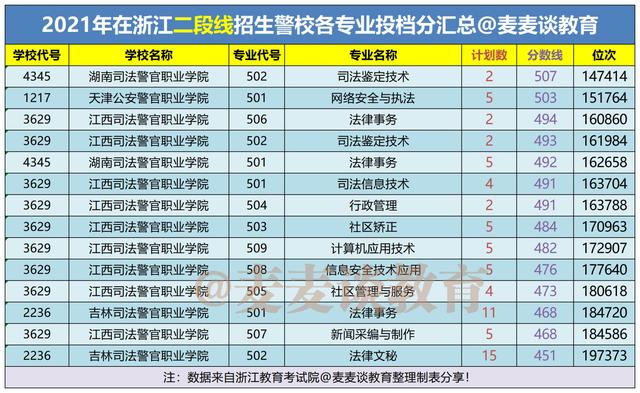 浙江警察学院等警校2021年在浙江招生计划及投档分汇总！含2段线