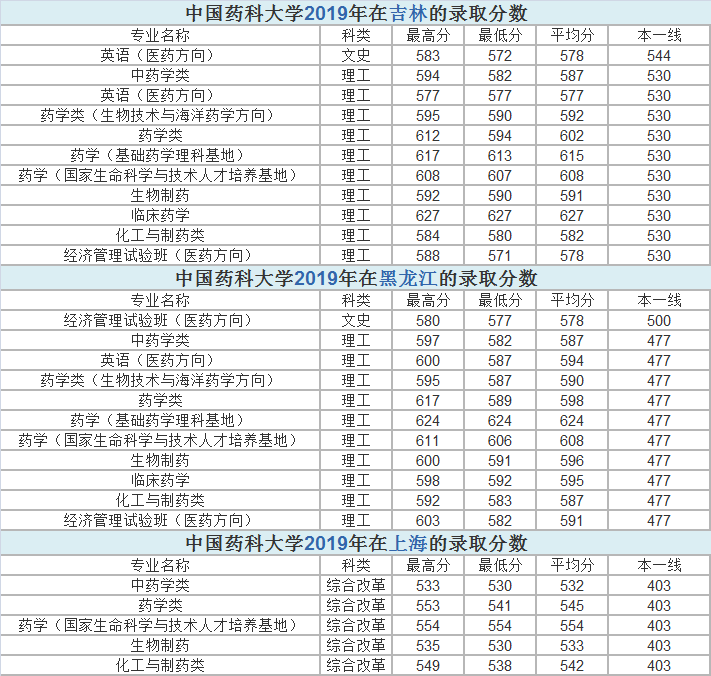 江苏省4所医药类大学，有没有你的菜，近年来各省市录取分数