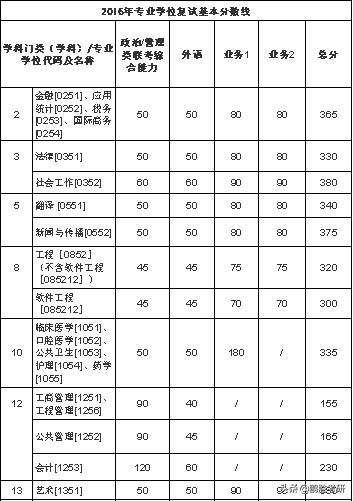 考研丨西安交通大学考研难吗？学校近5年复试分数线告诉你