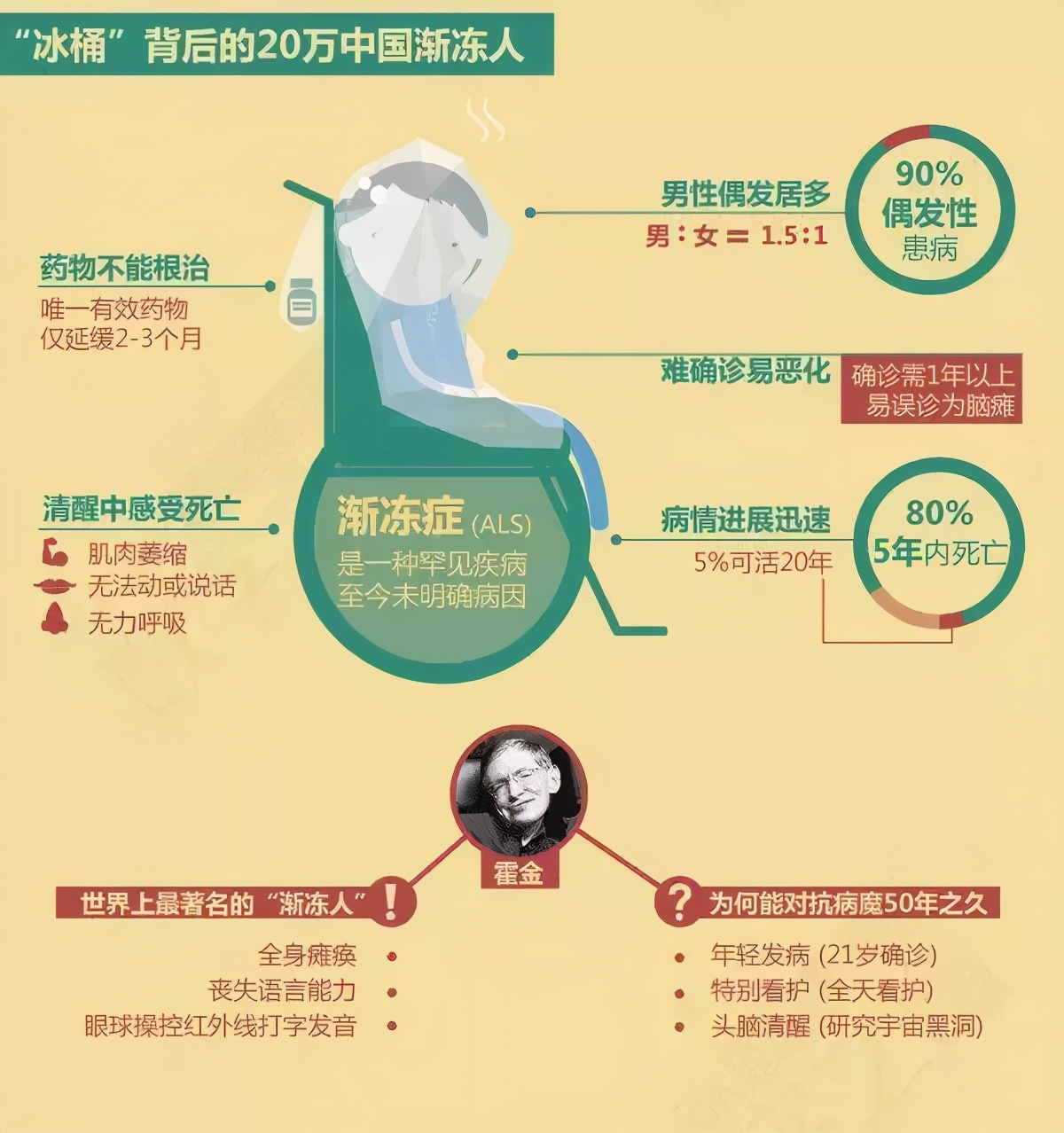 渐冻症是世界五大绝症之一!患者活着的每一天 身体的控制权都在不断被