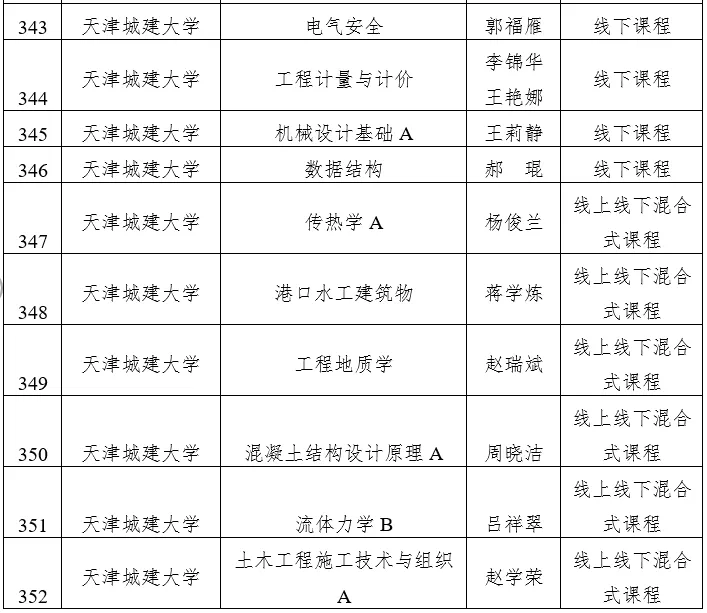 天津市级一流本科建设课程名单公示，快看看有没有你心仪的大学？