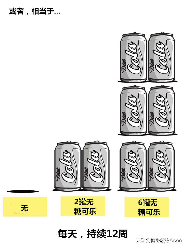 阿斯巴甜危险吗？会让你胖吗？