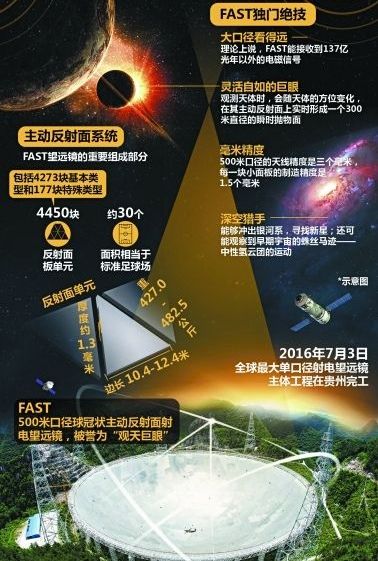 天文望远镜为何以射电望远镜居多？中国天眼与哈勃望远镜有何不同