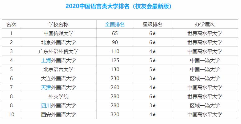 天津外国语大学排名（全国十强语言类大学排名）