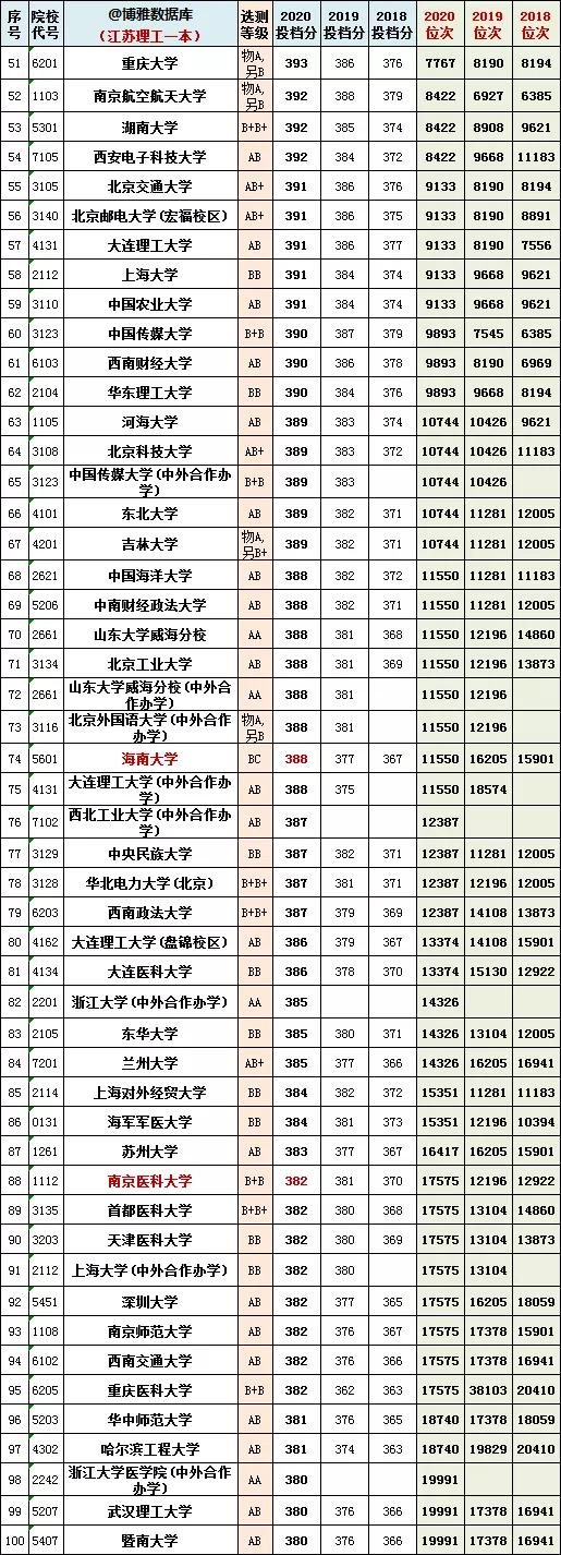 江苏省八省联考分数和位次号汇总！数学平均分69分？