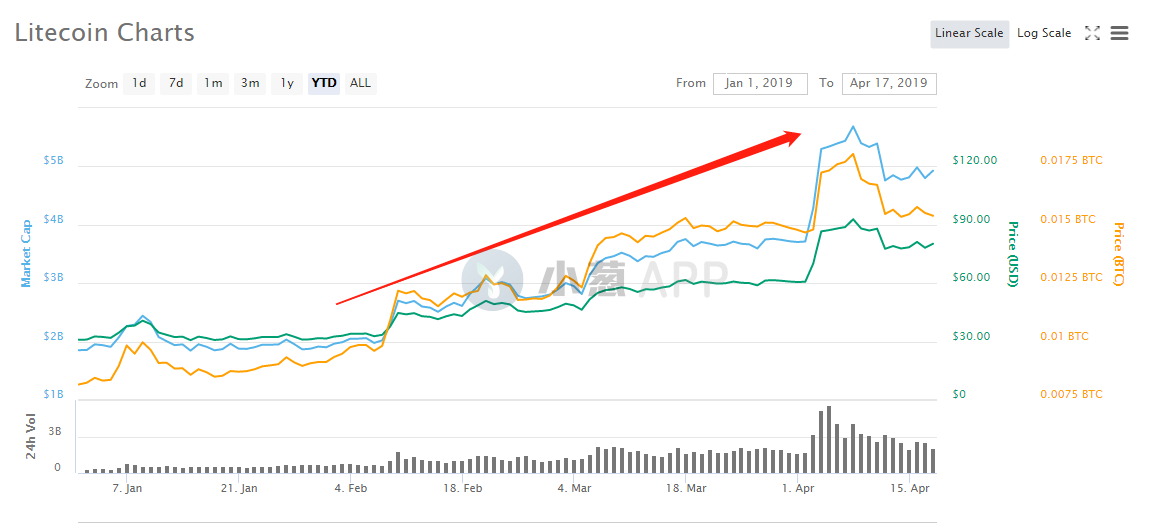 减半行情结束了？莱特币减半4大影响你必须了解