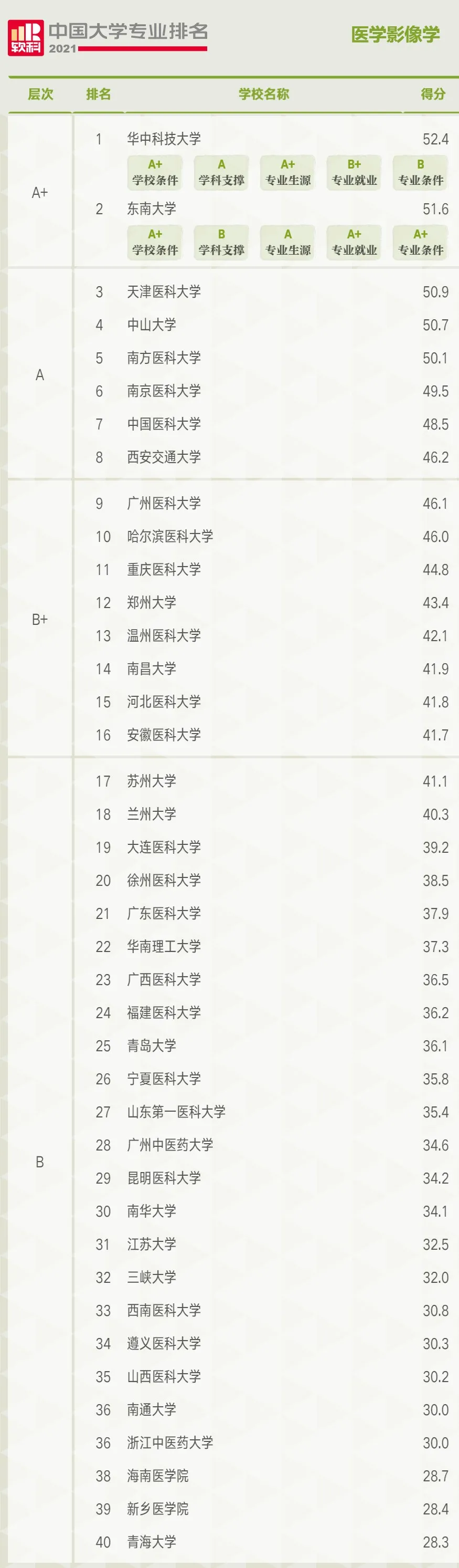 自考影像专业学校排名，医学影像学校排名大专(附2022年最新排行榜前十名单)