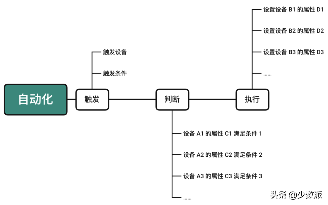 HomeKit 从零完全入门指南，看这一篇就够了
