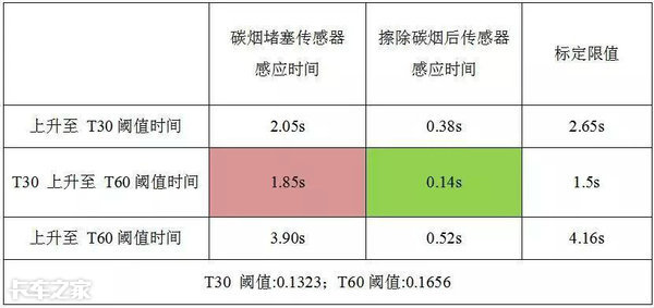 这次车辆故障给我上了一课，氧传感器原来这么重要