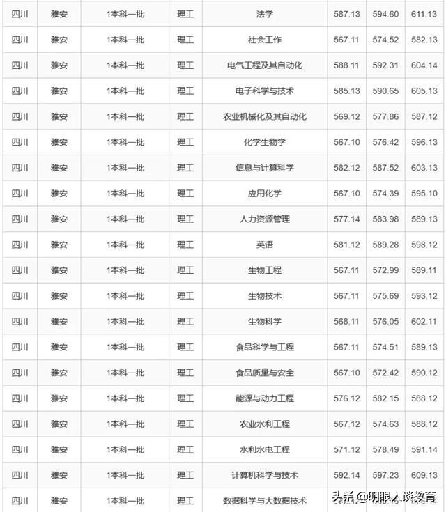 四川农业大学21年专业录取线出炉，最低分567，简简单单上211