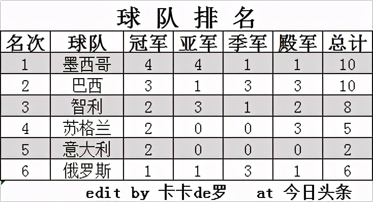 历届世界杯排名四强(历届流浪汉世界杯四强（2003-2020）(男足))