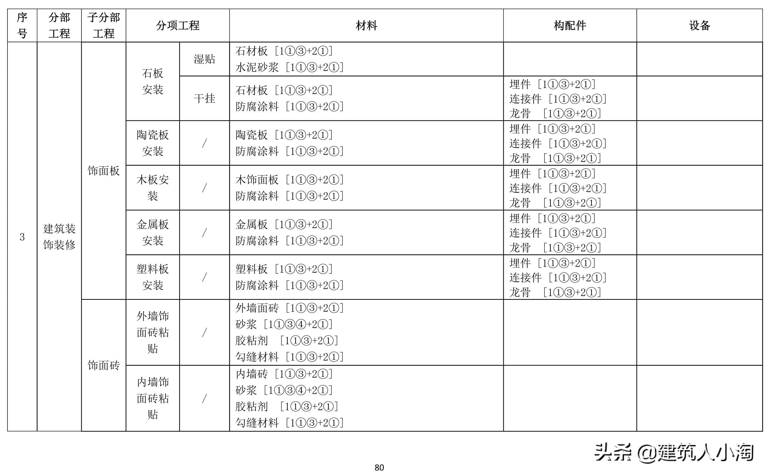 「规范分享」建筑材料构配件和设备进场质量控制TB0101-301-2018