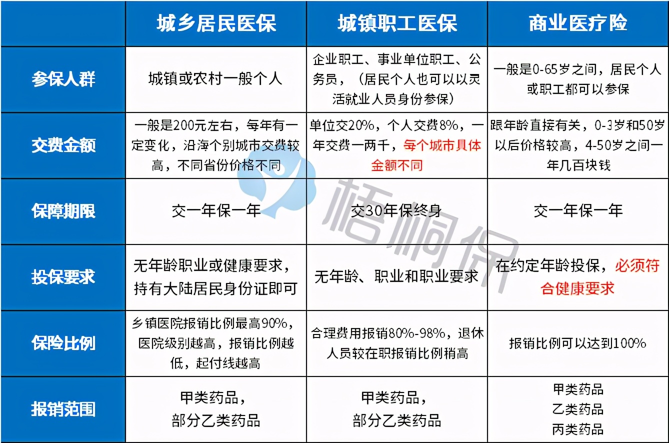 医保有8个缺点，商业保险必买三类险种才算全面