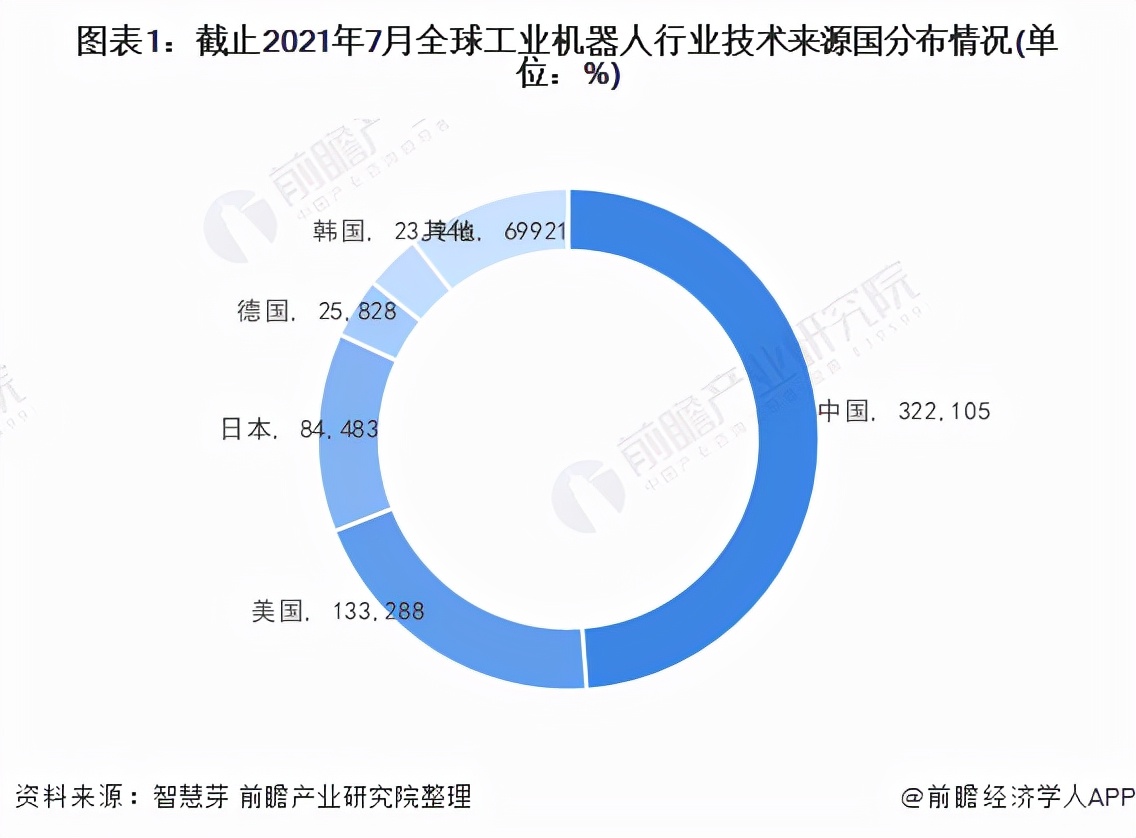 收藏！2021年全球工业机器人行业技术竞争格局(附区域申请分布)