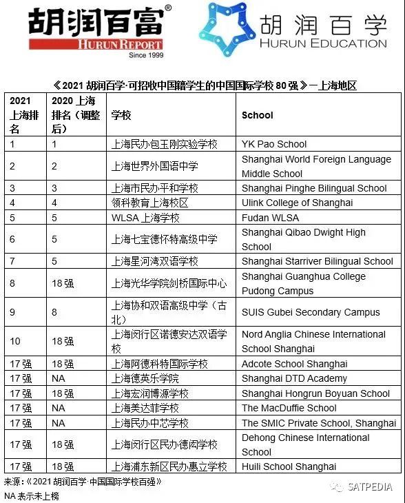 《2021胡润百学·中国国际学校百强》榜单发布，这所学校蝉联第一