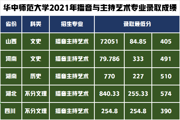 艺术类录取政策解读！华中师范大学2021年艺术类录取成绩分析