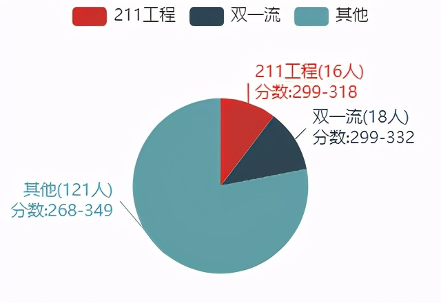 22考研——310分上岸211？这个专业260就有书读