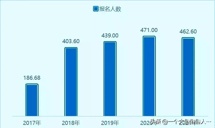 实锤！初级、中级、注会等考试真卡通过率