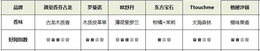 6款好闻到爆的香氛沐浴露，持久留香72h，男人味爆棚，想渣就用TA