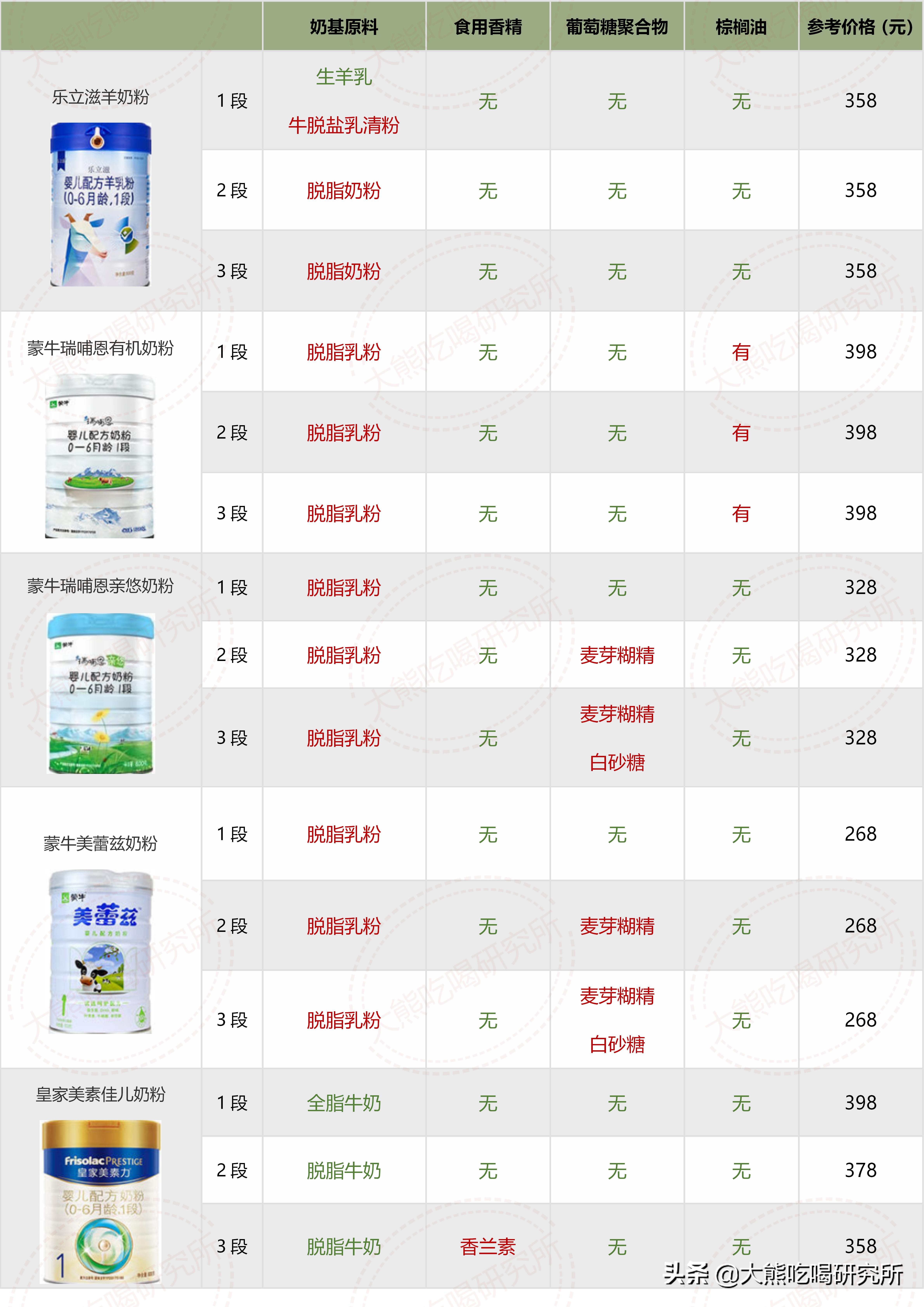 大牌奶粉成分一定更好？我研究了546张配方，帮你避开这4大坑
