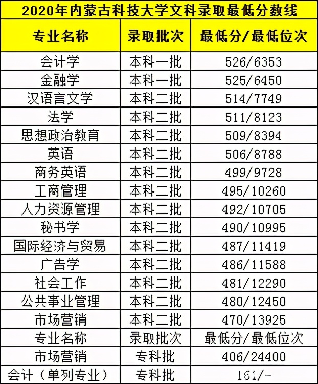 内大、师大、内科大往年专业录取分数线、各专业就业率汇总