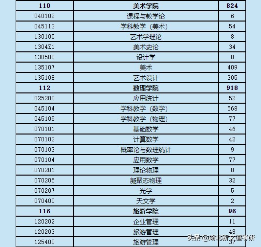 19366人报考！上海师范大学公布22考研报名人数，这2个专业最吃香