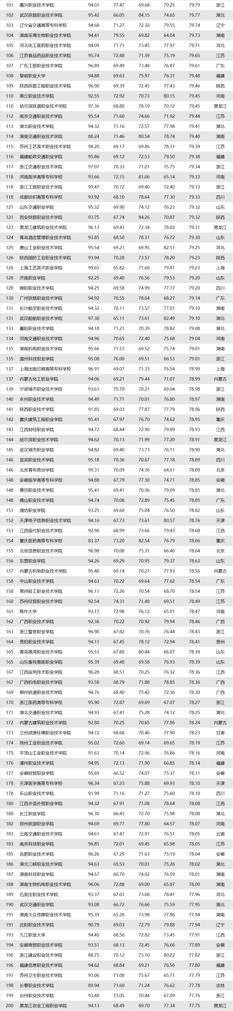 2019高职高专院校排行榜—公办院校TOP300